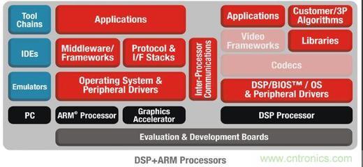 TI多核軟件開發套件擴展至低功耗DSP + ARM器件，推動嵌入式系統創新