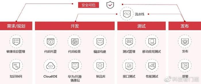 釋放DevSecOps能力，夯實軟件開發生態底座——基礎軟件開發的機遇與挑戰